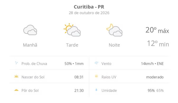 Previsão do tempo hoje para Curitiba (PR): tempo nublado pela manhã, com possibilidade de garoa; tarde de sol com diminuição de nuvens, noite com muita nebulosidade