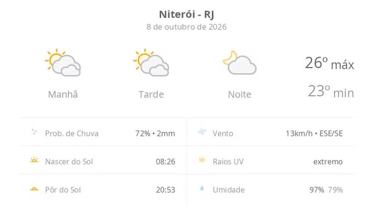 Previsão do tempo hoje para Niterói (RJ): sol com muitas nuvens durante o dia e períodos de céu nublado; noite com poucas nuvens