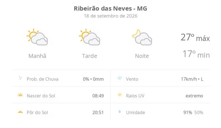 Previsão do tempo hoje para Ribeirão das Neves (MG): sol com muitas nuvens durante o dia e períodos de céu nublado; noite com muitas nuvens