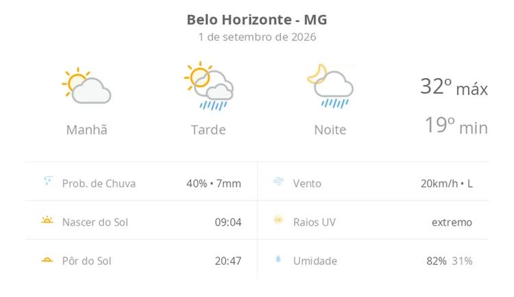 Previsão do tempo hoje para Belo Horizonte (MG): sol e aumento de nuvens de manhã; pancadas de chuva à tarde e à noite