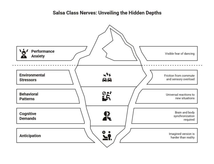 Iceberg diagram showing hidden salsa class nerves, including performance anxiety, stressors, behavior patterns, cognitive demands, and anticipation.