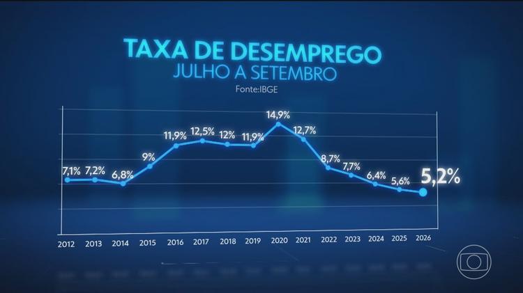 Terceiro trimestre de 2026 tem o menor número de desempregados para o período desde 2012