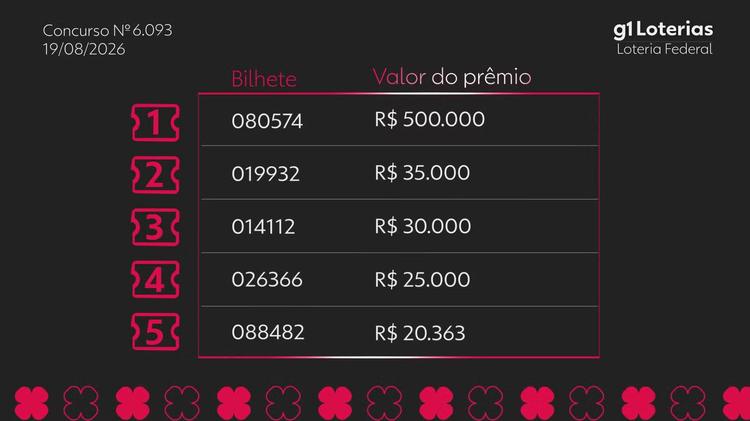 Loteria Federal hoje: resultado do concurso 6093 e números sorteados