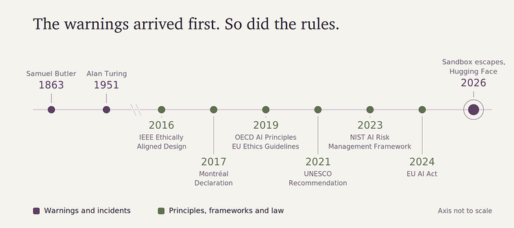 A timeline. Butler in 1863 and Turing in 1951 sit left of a scale break; seven governance documents follow from 2016 to 2024, ending at the 2026 sandbox escapes.