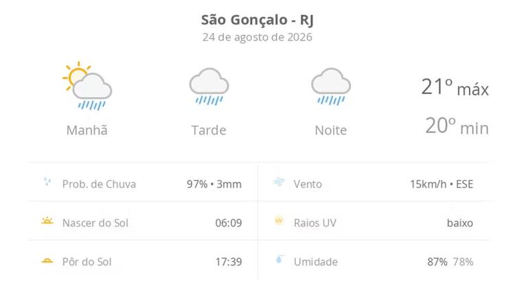 Previsão do tempo hoje para São Gonçalo (RJ): sol com muitas nuvens a nublado com chuva no fim da manhã; tarde e noite chuvosas