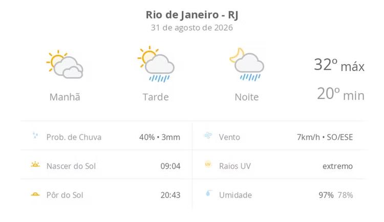 Previsão do tempo hoje para o Rio de Janeiro (RJ): sol com muitas nuvens; pancadas de chuva à tarde e à noite