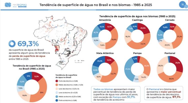 Tendência de superfície de água no Brasil e nos biomas - 1985 a 2025 (Fonte: MapBiomas)