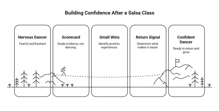 Building Confidence After a Salsa Class diagram showing a nervous dancer progress through scorecard, small wins, and return signals toward confidence.