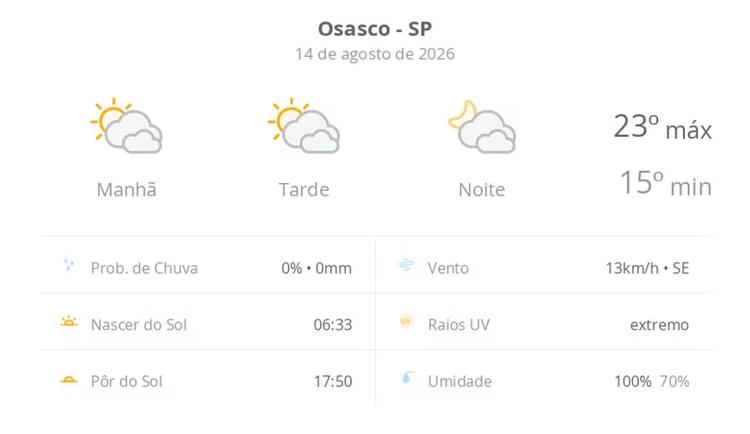 Previsão do tempo hoje para Osasco (SP): sol com muitas nuvens durante o dia e períodos de céu nublado; noite com muitas nuvens
