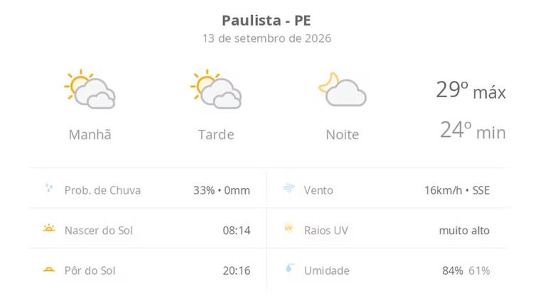 Previsão do tempo hoje para Paulista (PE): sol com muitas nuvens durante o dia e períodos de céu nublado; noite com poucas nuvens