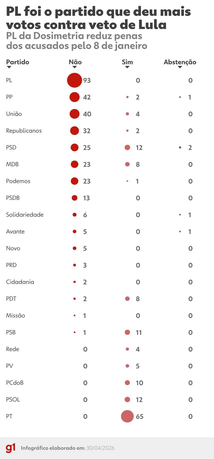 Seis partidos na Câmara e cinco no Senado votaram 100% a favor da redução da pena dos condenados pelo 8 de janeiro