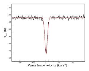 Die in der Venus-Atmosphäre detektierte Spektralsignatur von Glycin. Copyright: Manna, Pal u. Hazra, via ArXiv.org (Grafik)