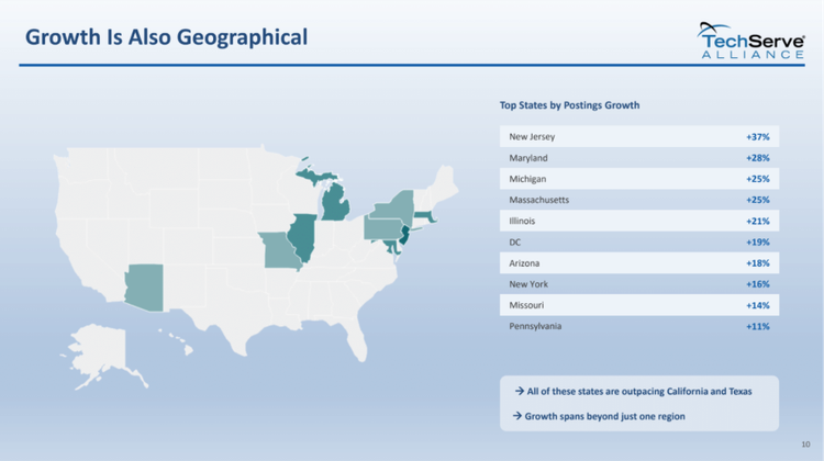 A map of the U.S. highlights states with top tech hiring growth. A side list shows New Jersey (+37%), Maryland (+28%), Michigan (+25%), and six other states, noting all outpace California and Texas in tech jobs demand.