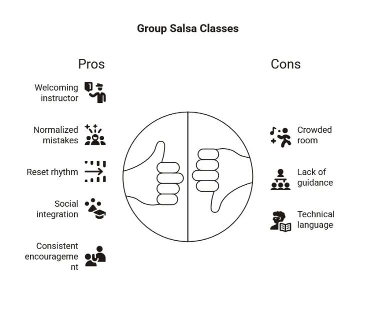 Pros and cons diagram for group salsa classes showing supportive benefits like encouragement and social integration alongside challenges like crowds and technical language.
