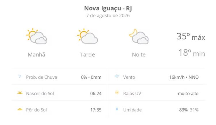 Previsão do tempo hoje para Nova Iguaçu (RJ): muitas nuvens o dia todo, com aberturas de sol