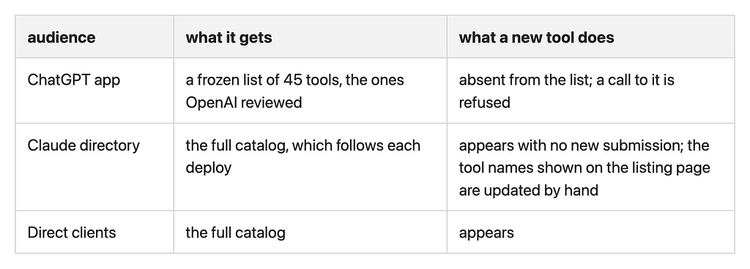 Table of the server's three audiences. ChatGPT app: a frozen list of 45 tools reviewed by OpenAI; a new tool is absent from the list and a call to it is refused. Claude directory: the full catalog, which follows each deploy; a new tool appears with no new submission, and the tool names shown on the listing page are updated by hand. Direct clients: the full catalog; a new tool appears.