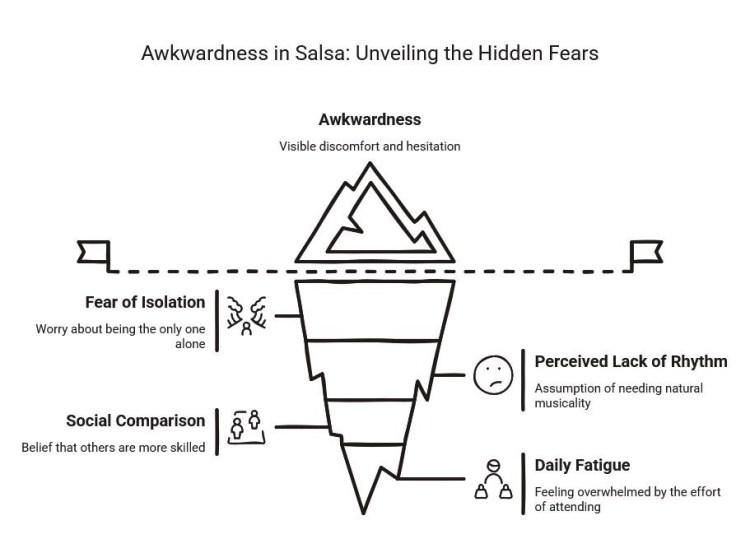 Iceberg-style infographic on salsa awkwardness, showing visible hesitation above the surface and hidden fears below: isolation, comparison, rhythm insecurity, and fatigue.