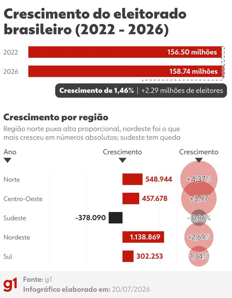 Eleitorado brasileiro cresce 1,4% na comparação com 2022 e chega a 158,7 milhões, diz TSE