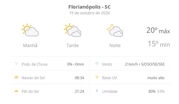 Previsão do tempo hoje para Florianópolis (SC): sol e muitas nuvens à tarde; à noite o céu ainda fica com muita nebulosidade, mas não chove