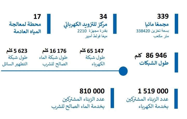 الشركة الجهوية متعددة الخدمات مراكش – آسفي: مؤشرات مالية إيجابية لمواصلة تأمين تجويد وتحسين الخدمات