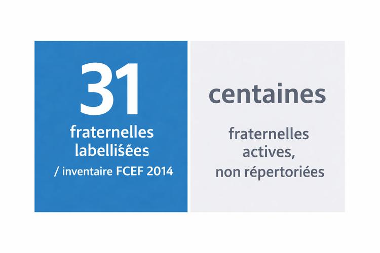 Les fraternelles maçonniques