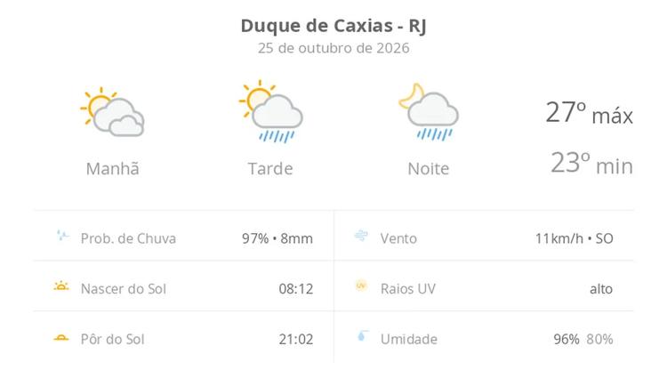 Previsão do tempo hoje para Duque de Caxias (RJ): sol com muitas nuvens; pancadas de chuva à tarde e à noite