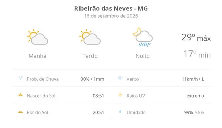 Previsão do tempo hoje para Ribeirão das Neves (MG): sol com aumento de nuvens ao longo do dia; à noite ocorrem pancadas de chuva