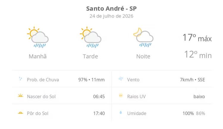 Previsão do tempo hoje para Santo André (SP): sol com algumas nuvens; chove rápido durante o dia e à noite