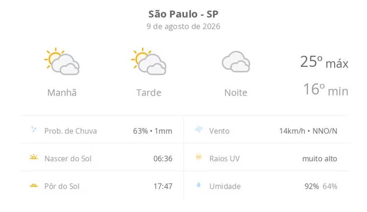 Previsão do tempo hoje para São Paulo (SP): sol com muitas nuvens durante o dia e períodos de céu nublado; noite nublada com possibilidade de garoa
