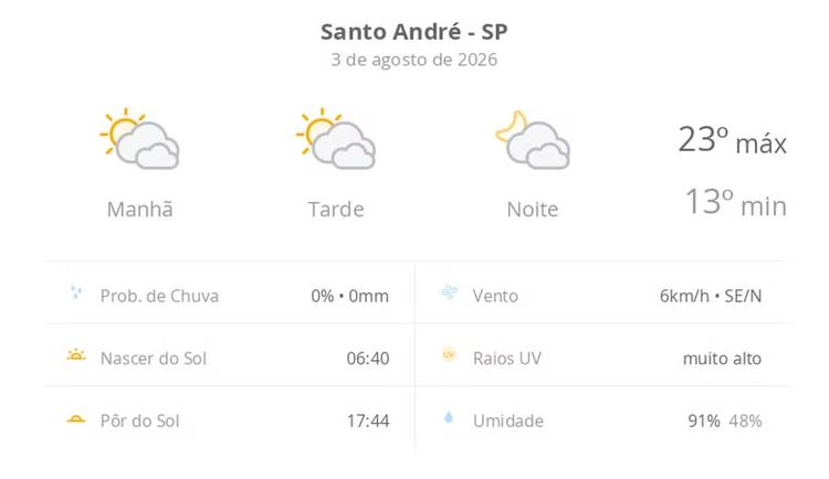 Previsão do tempo hoje para Santo André (SP): sol com muitas nuvens durante o dia e períodos de céu nublado; noite com muitas nuvens