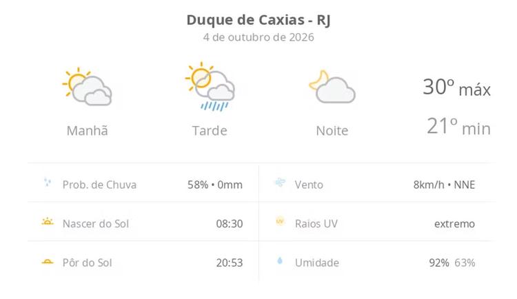 Previsão do tempo hoje para Duque de Caxias (RJ): sol com muitas nuvens de manhã e pancadas de chuva à tarde; à noite, a chuva para