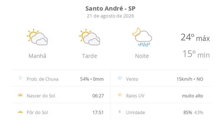 Previsão do tempo hoje para Santo André (SP): sol com muitas nuvens e períodos de céu nublado; noite com pancadas de chuva