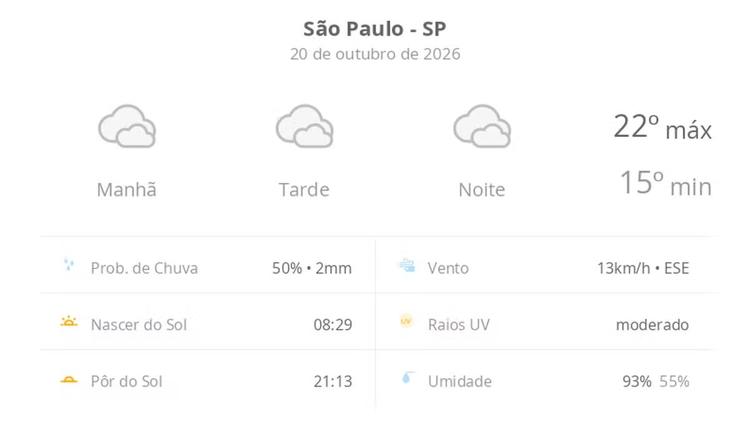 Previsão do tempo hoje para São Paulo (SP): céu nublado com possibilidade de garoa de dia e à noite