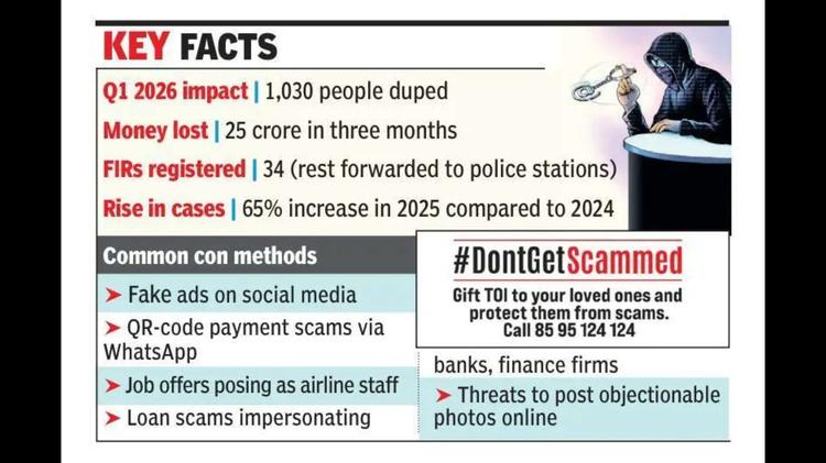 10 fall prey to cyber fraud daily in Goa, Rs 25cr lost in 3 months of 2026