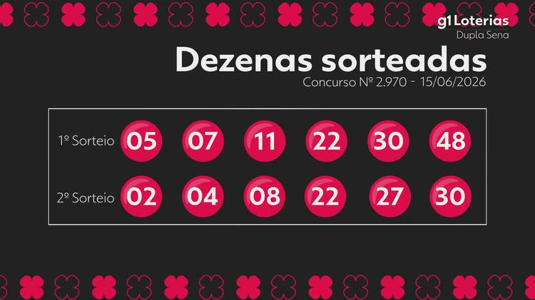 Dupla Sena hoje: resultado do concurso 2970 e números sorteados