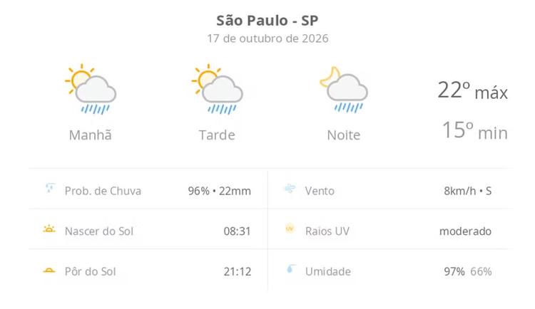 Previsão do tempo hoje para São Paulo (SP): sol com algumas nuvens; chove rápido durante o dia e à noite
