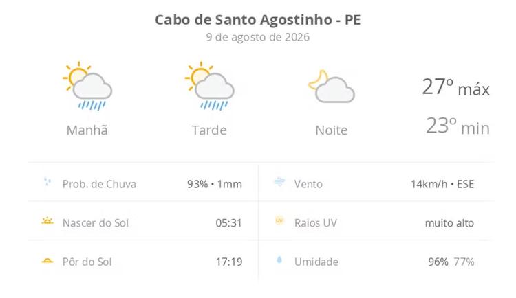 Previsão do tempo hoje para Cabo de Santo Agostinho (PE): sol com algumas nuvens e chuva passageira durante o dia; à noite o tempo fica firme