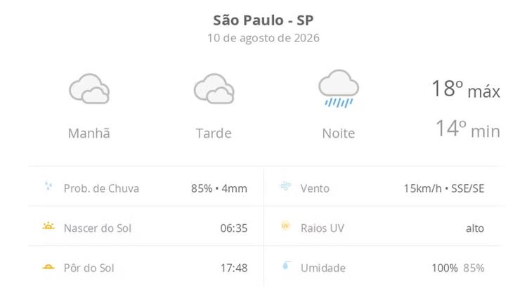 Previsão do tempo hoje para São Paulo (SP): céu nublado com possibilidade de garoa o dia todo; chove à noite