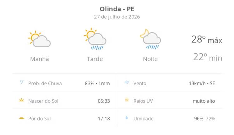 Previsão do tempo hoje para Olinda (PE): sol e aumento de nuvens de manhã; pancadas de chuva à tarde e à noite
