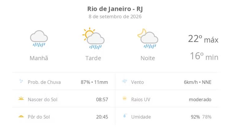 Previsão do tempo hoje para o Rio de Janeiro (RJ): tempo chuvoso de manhã; aberturas de sol à tarde e pancadas de chuva que vão até a noite