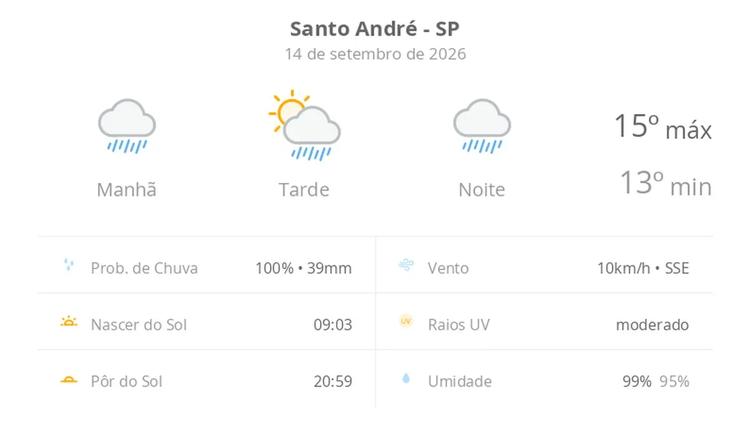 Previsão do tempo hoje para Santo André (SP): tempo chuvoso de manhã e à noite; aberturas de sol à tarde, ainda com pancadas de chuva