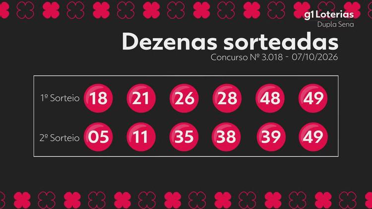 Dupla Sena hoje: resultado do concurso 3018 e números sorteados