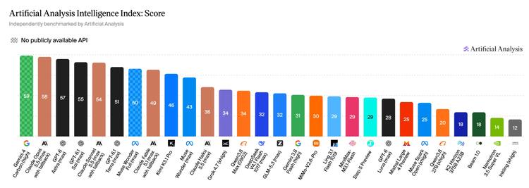 A graph showing the various AI benchmark scores