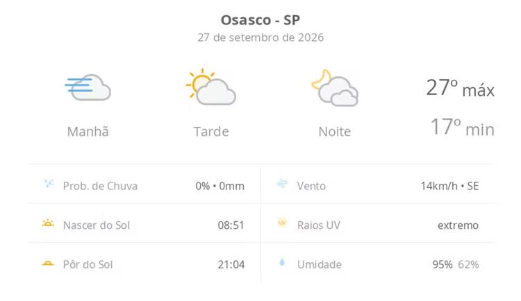 Previsão do tempo hoje para Osasco (SP): dia de sol, com nevoeiro ao amanhecer; as nuvens aumentam à tarde, muitas nuvens à noite