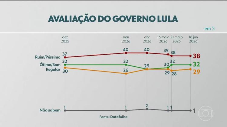 Datafolha: reprovação do governo Lula fica em 38%, e aprovação é de 32%
