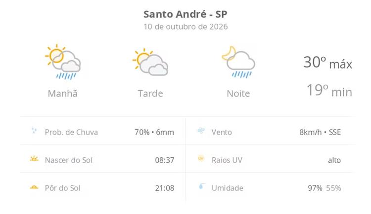 Previsão do tempo hoje para Santo André (SP): sol o dia todo; muitas nuvens e pancadas de chuva de manhã e à noite