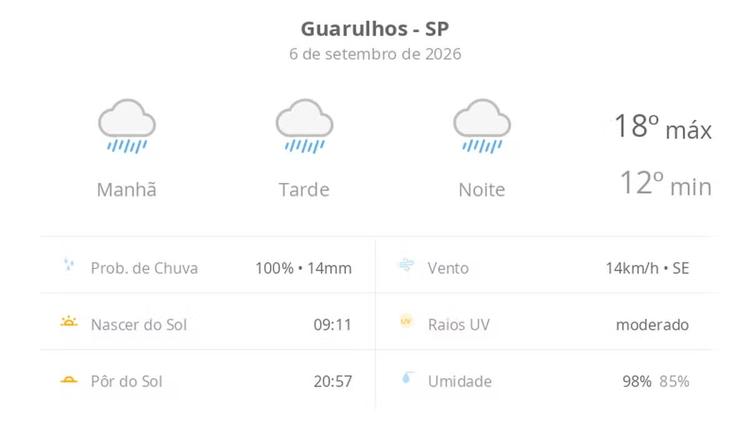 Previsão do tempo hoje para Guarulhos (SP): tempo chuvoso durante o dia e à noite