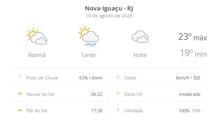 Previsão do tempo hoje para Nova Iguaçu (RJ): sol com muitas nuvens e pancadas de chuva à noite; céu nublado com possibilidade de garoa à noite