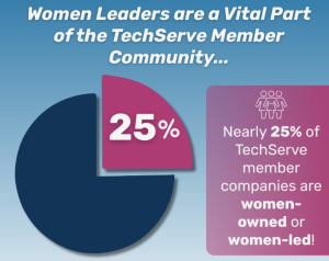 A pie chart showing 25% in pink with text: Nearly 25% of TechServe member companies are women-owned or women-led. The chart highlights the importance of women leaders in the community.