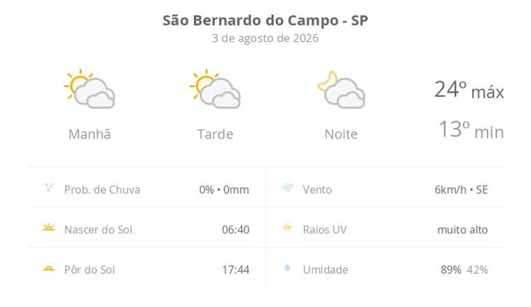 Previsão do tempo hoje para São Bernardo do Campo (SP): sol com muitas nuvens durante o dia e períodos de céu nublado; noite com muitas nuvens